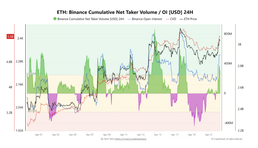 ETH cumulative net taker volume na Binance je ukazatel, který sleduje rozdíl mezi agresivními nákupními a prodejními příkazy (market orders) u Etherea na této burze. Kladná hodnota = převažují kupci (býčí signál), záporná hodnota = převažují prodejci (medvědí signál).