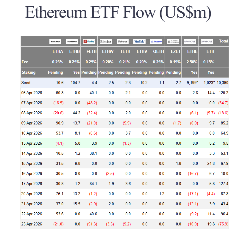 Ethereum ETF fondy zaznamenaly desetidenní přílivy kapitálu, během kterých získaly 633,6 milionu dolarů. Tato série byla přerušena až 23. dubna 2026.