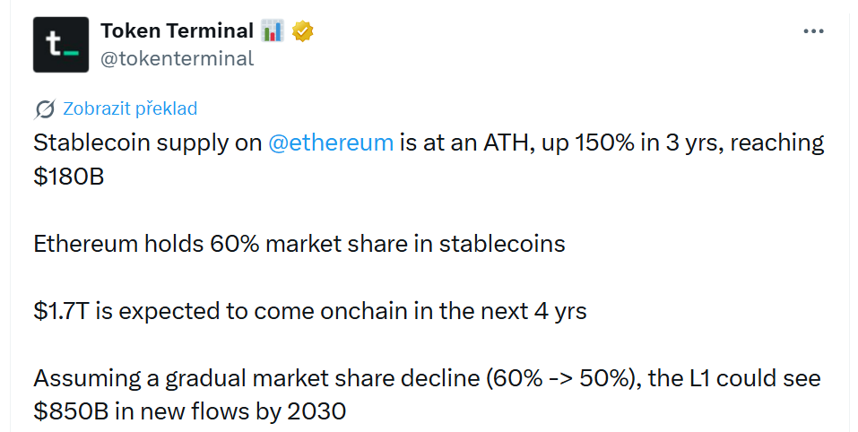 Nabídka stablecoinů na síti Ethereum dosáhla historického maxima, když za poslední 3 roky vzrostla o 150 % na 180 miliard dolarů. Ethereum drží 60% podíl na trhu stablecoinů. V příštích 4 letech se očekává, že na blockchain přijde 1,7 bilionu dolarů.