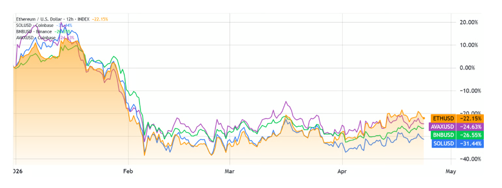 ETH vs. BNB, SOL, AVAX.
