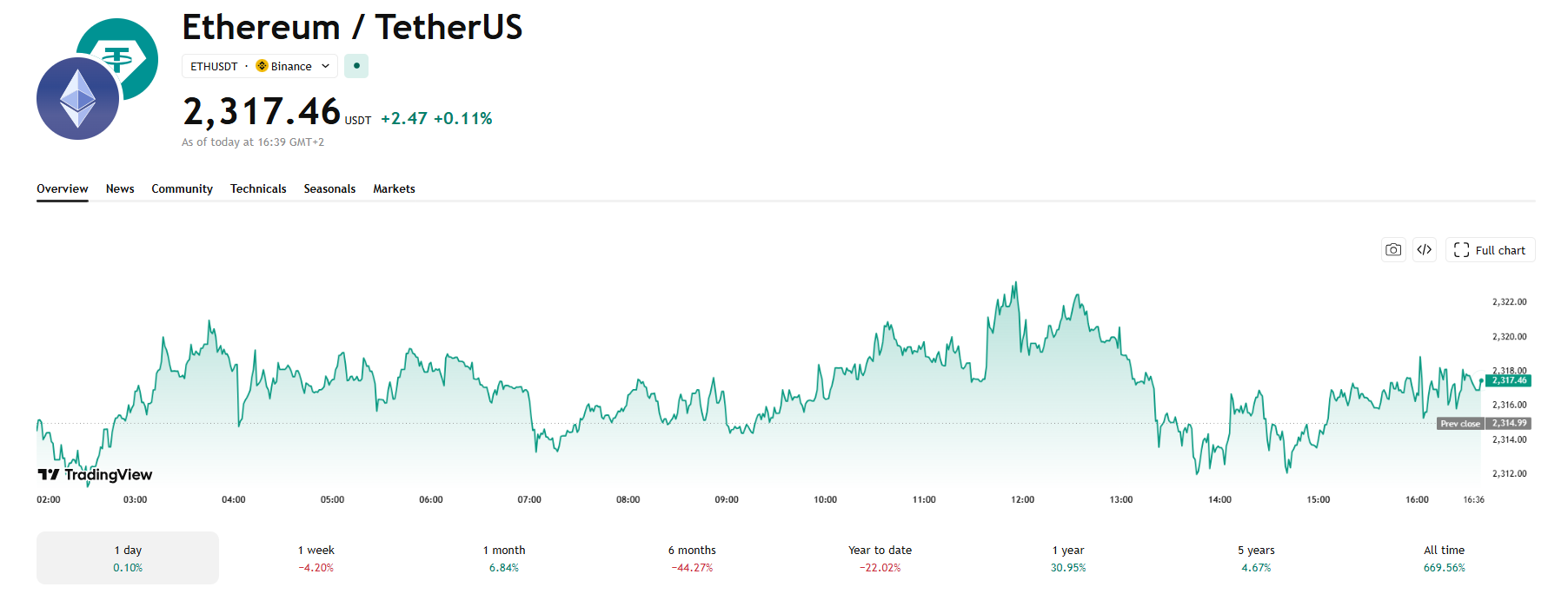 Cenový graf ETH/USD s aktuální cenou v době psaní článku ve výši 2 317 USD.