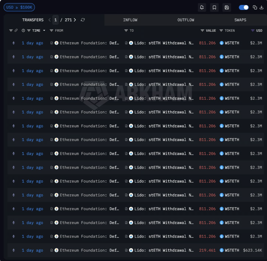 Podle dat platformy Arkham Ethereum Foundation v sobotu odemkla (unstakovala) 17 035,326 ETH v hodnotě přibližně 40 milionů dolarů.