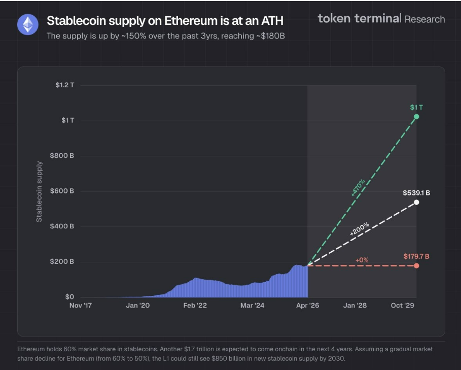 Projekce růstu stablecoinů na Ethereu.