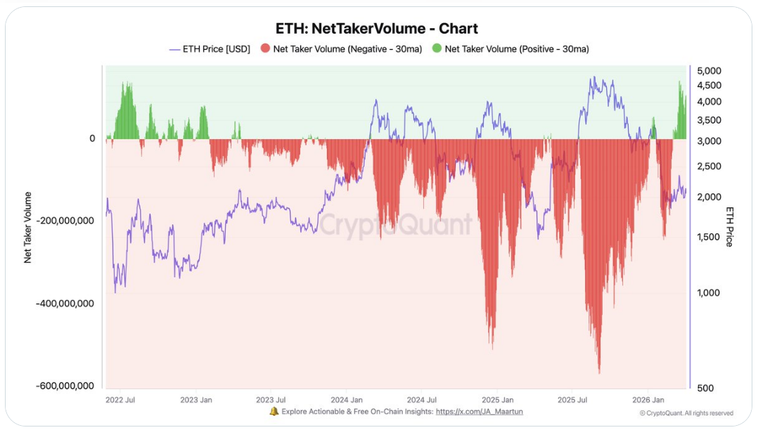 Ethereum: Čistý objem taker objednávek. Jde o ukazatel z derivátových trhů, který sleduje rozdíl mezi agresivními kupci (taker buy) a agresivními prodejci (taker sell). Pokud je hodnota kladná, převažují kupci (nákupní tlak). Pokud záporná, převažují prodejci (prodejní tlak).