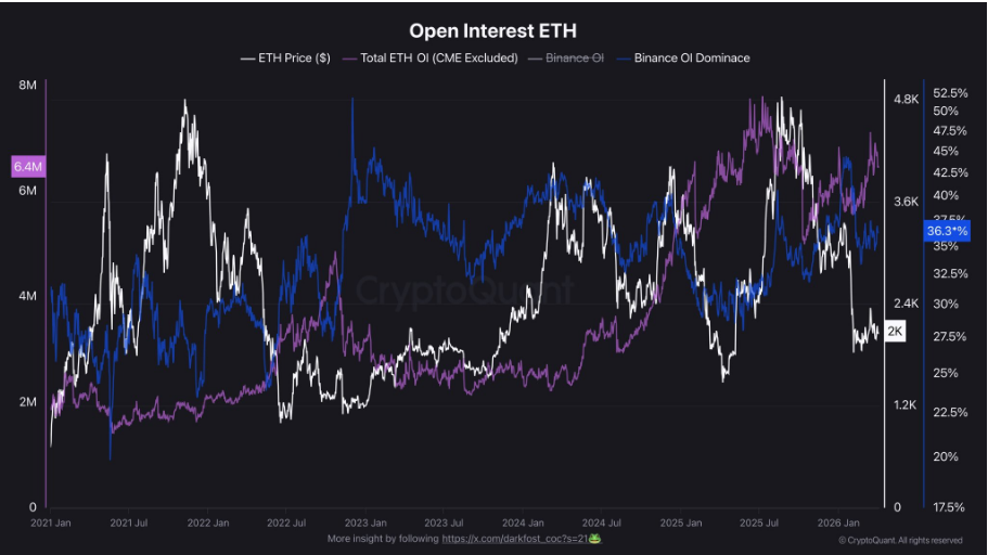 Ethereum: Otevřený zájem (Open Interest). Jde o ukazatel, který sleduje celkový počet otevřených (dosud neuzavřených) futures kontraktů na Ethereu. Rostoucí open interest znamená, že na trh vstupuje nový kapitál a aktivita roste. Klesající open interest naopak ukazuje, že obchodníci pozice uzavírají a aktivita slábne.