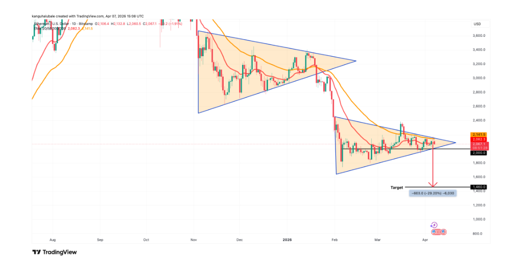 Denní graf ETH/USD. Na cenovém grafu zůstává pár ETH/USD mírně býčí, pokud si udrží supportní zónu mezi 1 800 až 2 000 dolary. V této oblasti se totiž protíná 20denní exponenciální klouzavý průměr (EMA) se spodní hranicí symetrického trojúhelníku.