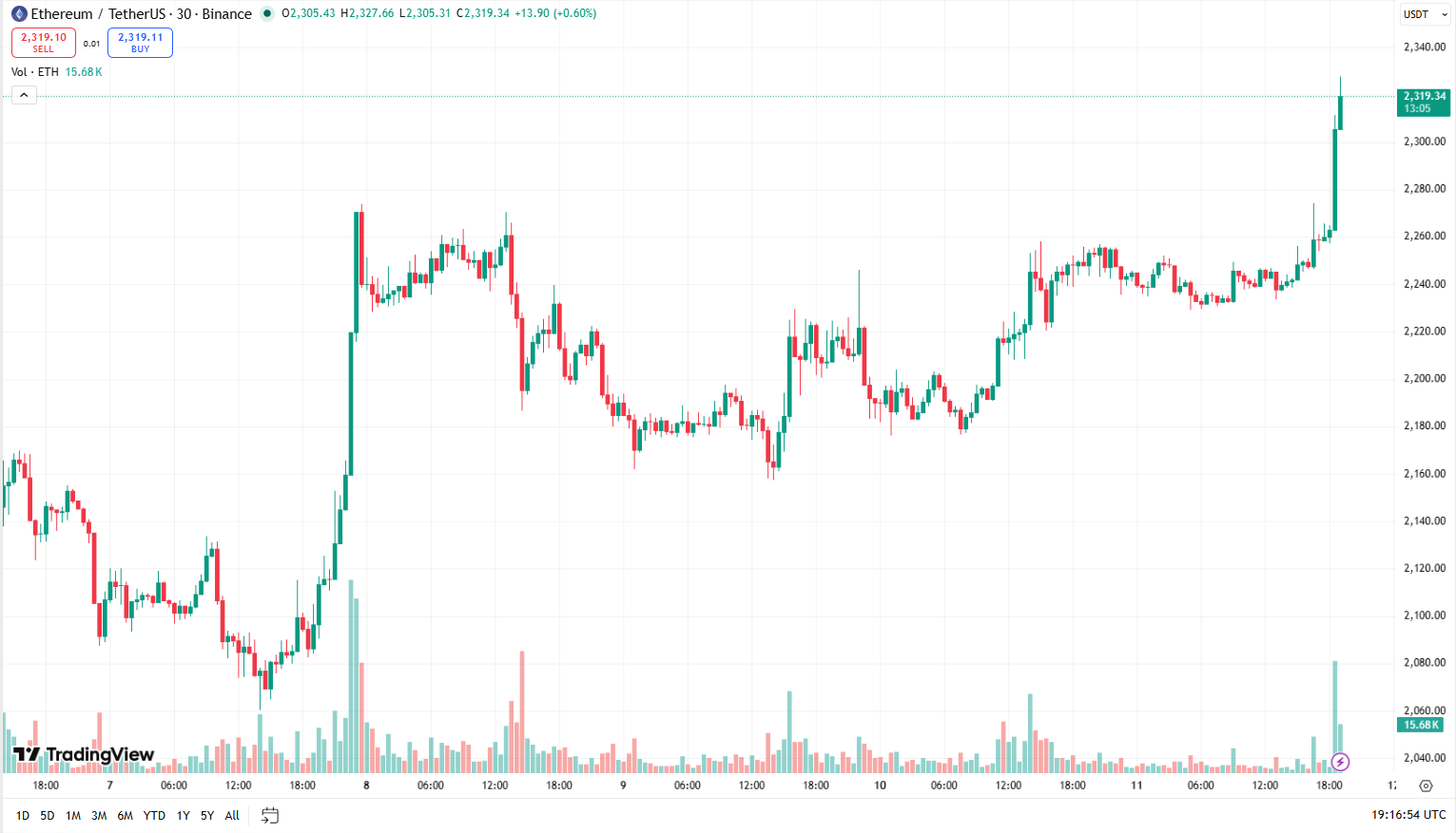 Cenový graf ETH/USD s aktuální cenou v době psaní článku ve výši 2 319 USD.