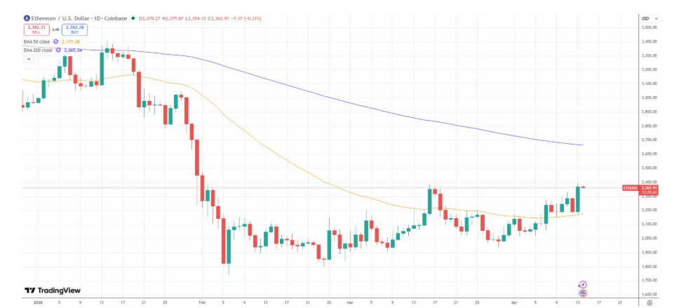 Ether dosáhl desetitýdenního maxima na Coinbase.