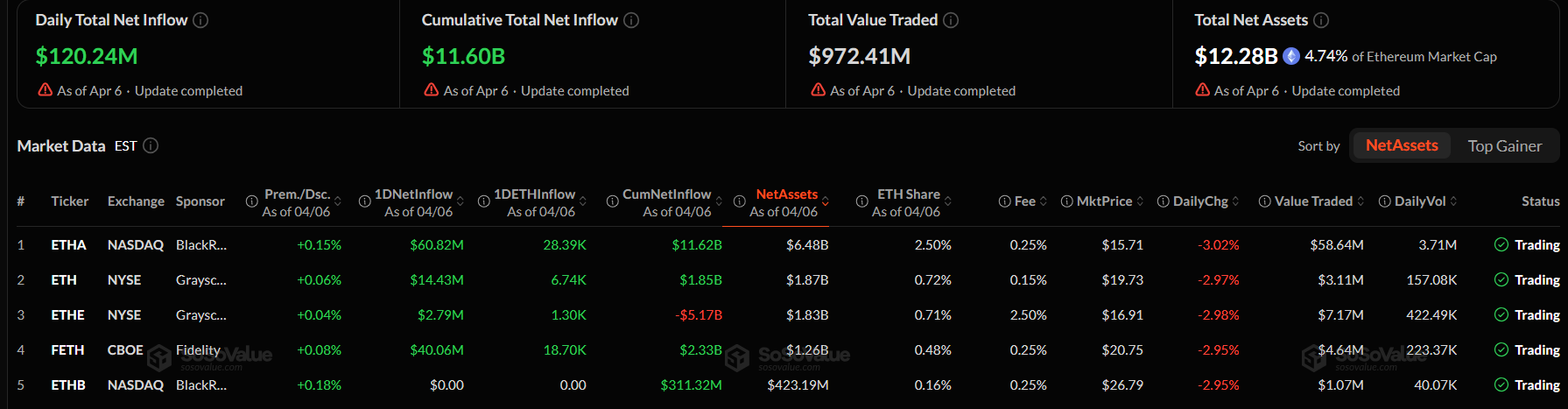 Americké spotové ETF na Ether v pondělí následovaly zlepšení nálady na trhu a zaznamenaly příliv kapitálu ve výši 120 milionů dolarů, čímž vyrovnaly předchozí odlivy ve výši 78 milionů dolarů z předchozích dvou obchodních dní.