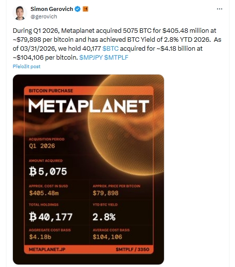 Během 1. čtvrtletí roku 2026 společnost Metaplanet nakoupila 5 075 BTC za 405,48 milionu dolarů, což odpovídá přibližně 79 898 dolarům za bitcoin, a dosáhla BTC Yield ve výši 2,8 % od začátku roku 2026.