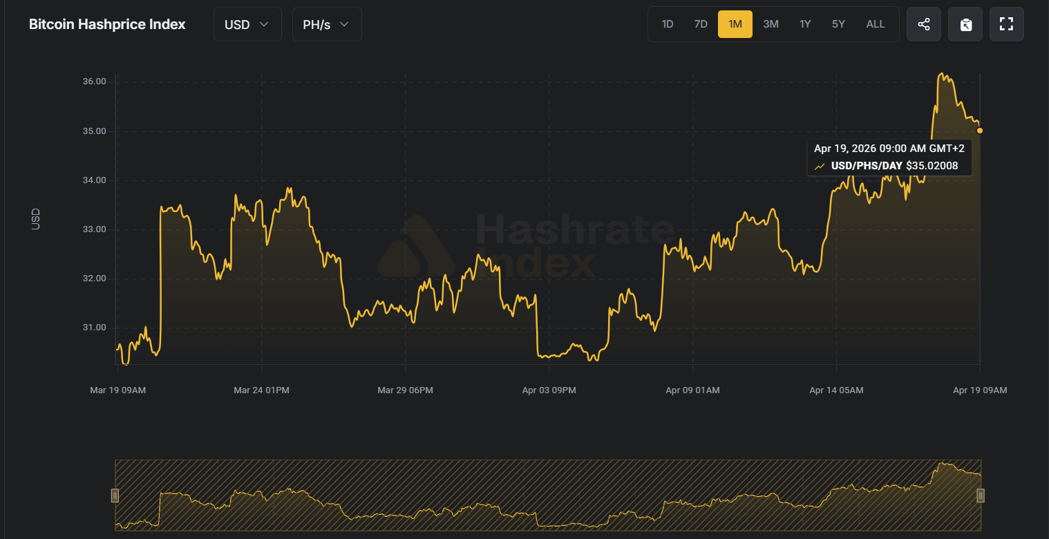 Bitcoin Hashprice Index je ukazatel, který říká, kolik vydělá těžař za svůj výpočetní výkon. Jednoduše řečeno jde o odměnu za 1 jednotku hashrate (např. 1 TH/s) za den, obvykle vyjádřenou v dolarech. Zahrnuje jak blokové odměny, tak transakční poplatky.