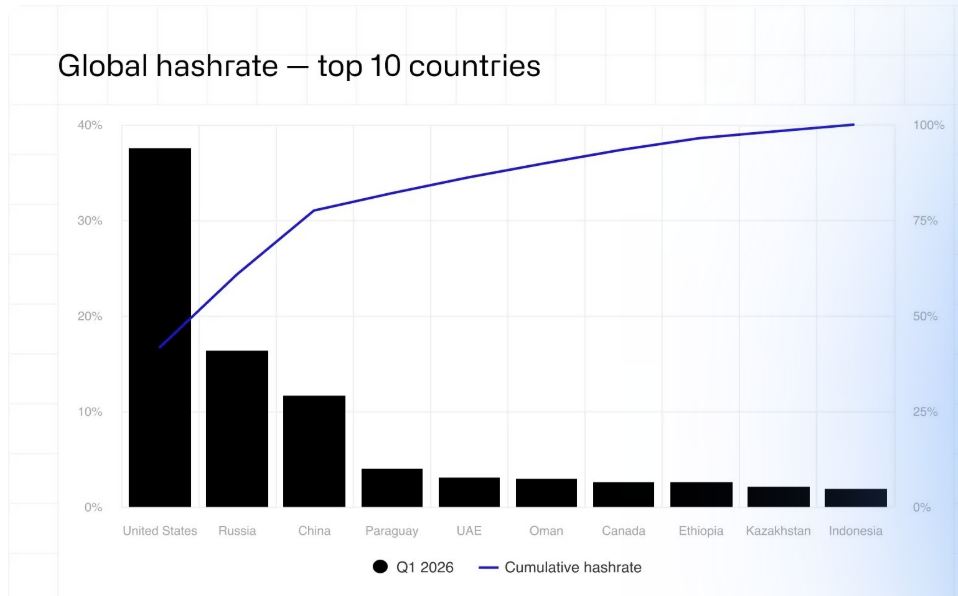 Deset největších těžařů bitcoinu, v čele se drží USA, Rusko a Čína.