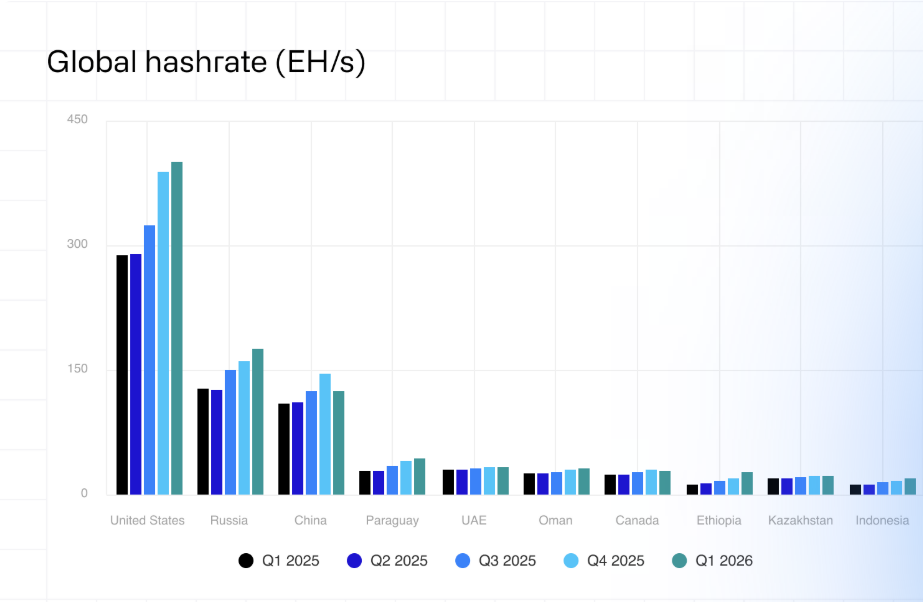 Globální hashrate bitcoinu podle zemí za posledních 5 čtvrtletí.