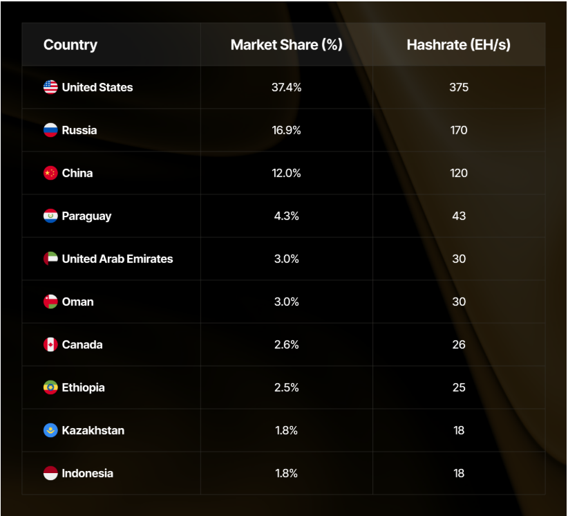 Top 10 zemí podle tržního podílu (druhé čtvrtletí 2026). Američtí těžaři přispívají největším podílem na globálním hashrate.