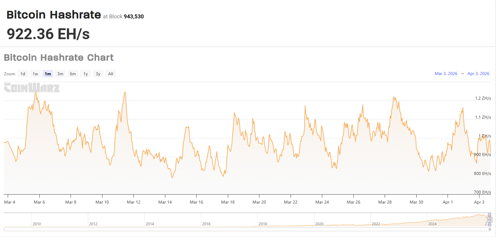 Bitcoin hashrate klesá na 922.26 EH/s.