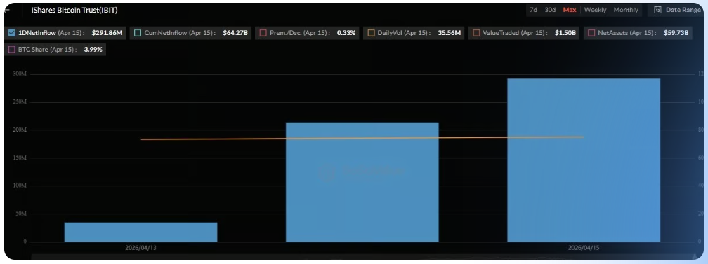 Největší spotový BTC ETF zaznamenal za úterý a středu čistý příliv kapitálu přibližně 505,7 milionu dolarů.