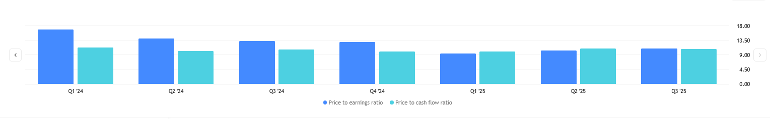 Pokles valuace je vidět napříč metrikami – P/E i price-to-cash-flow se dostaly z vyšších úrovní výrazně níže.