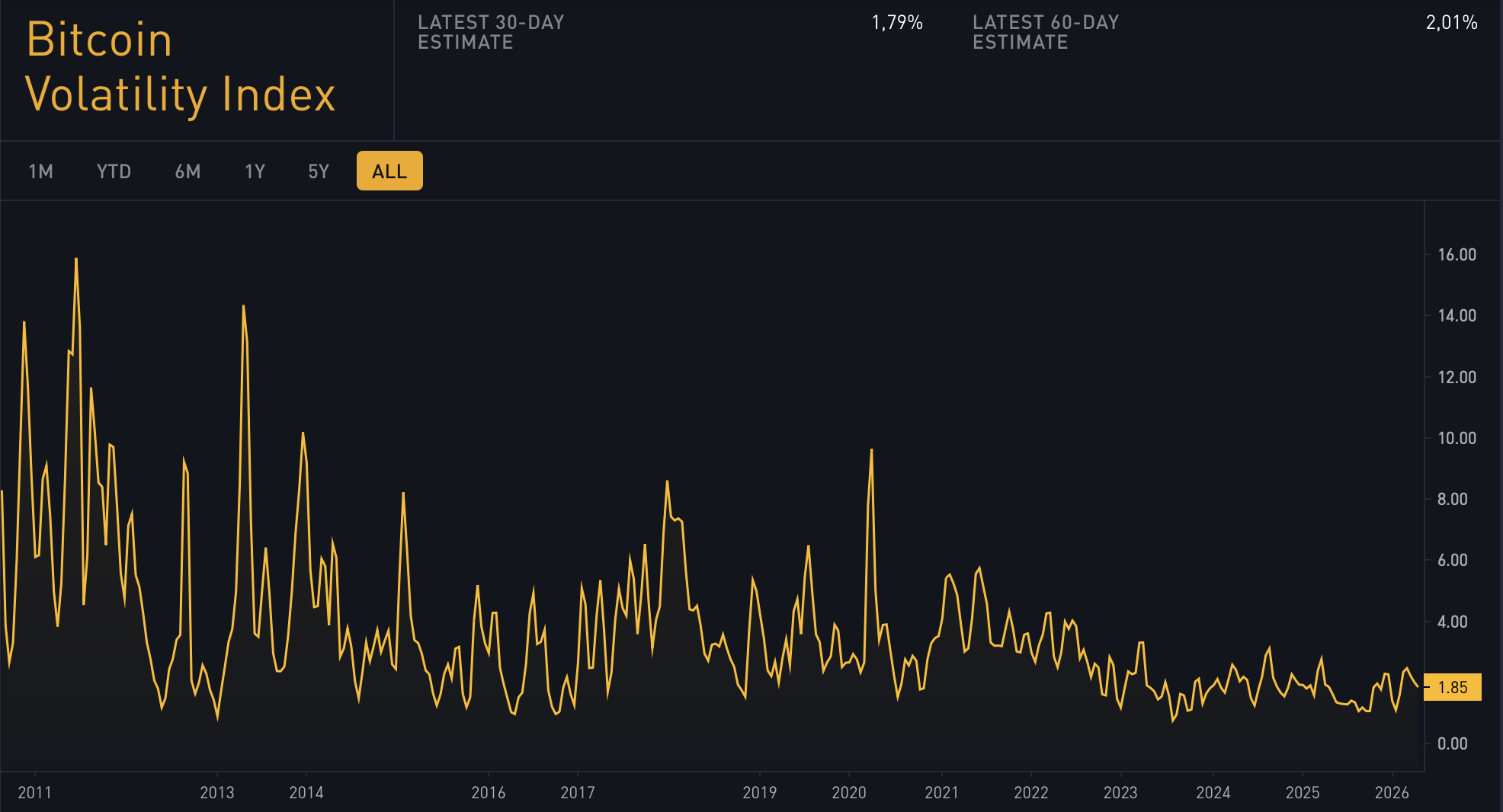 Index volatility bitcoinu. Zdroj: bitbo.com