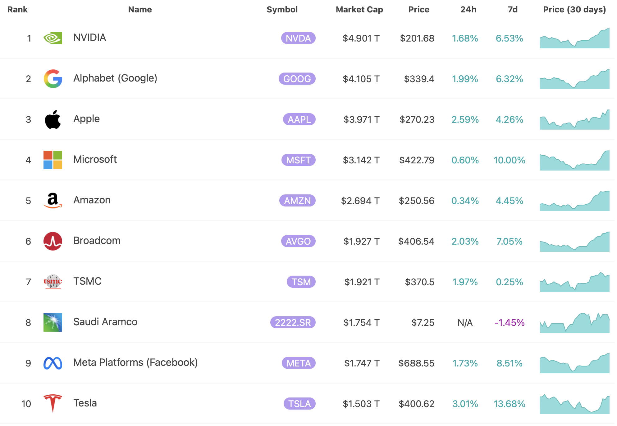 Top 10 nejhodnotnějších společností na světě. Zdroj: 8marketcap.com