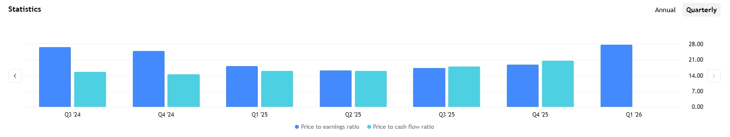 Valuace Johnson & Johnson po Q1 2026 roste.