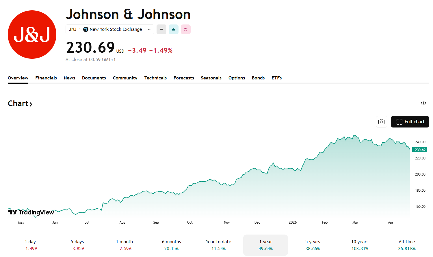 Výkon ceny akcie Johnson & Johnson.