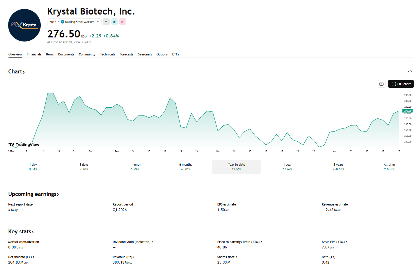 Vývoj akcií Krystal Biotech a základní finanční ukazatele společnosti.
