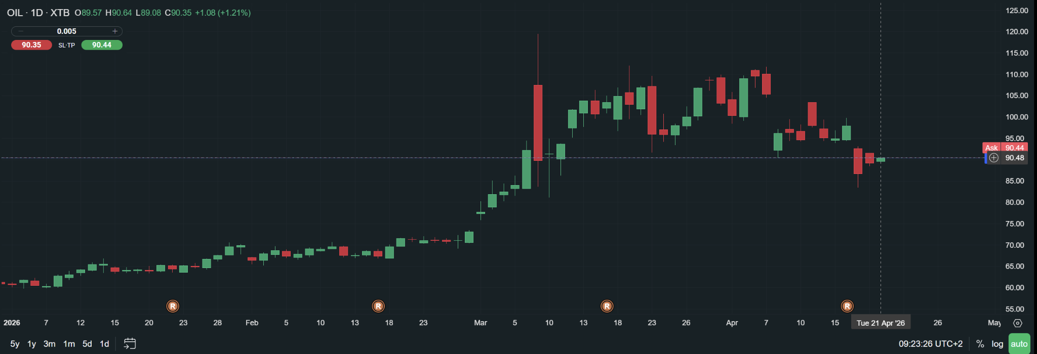 Cena ropy se zase stabilně drží nad 90 USD za barel.