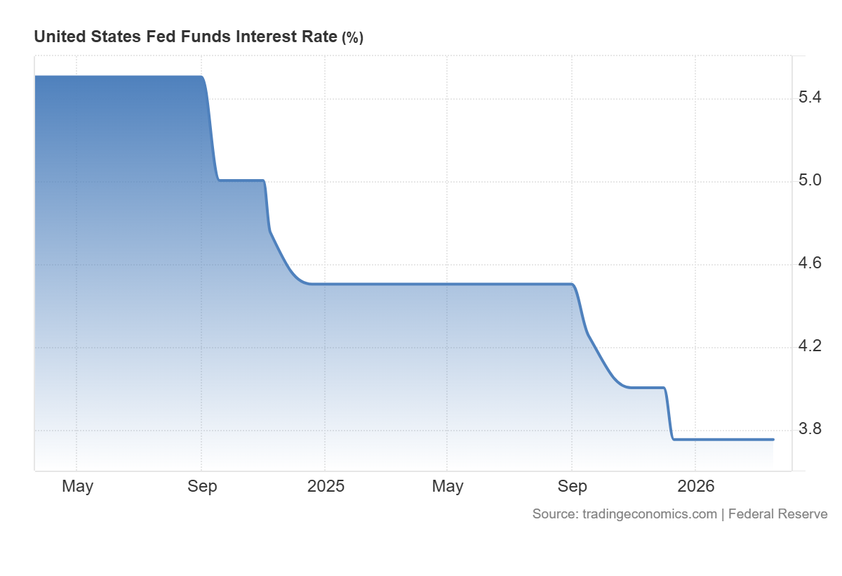 Vývoj základní úrokové sazby Fedu v USA. Zdroj: TradingEconomics