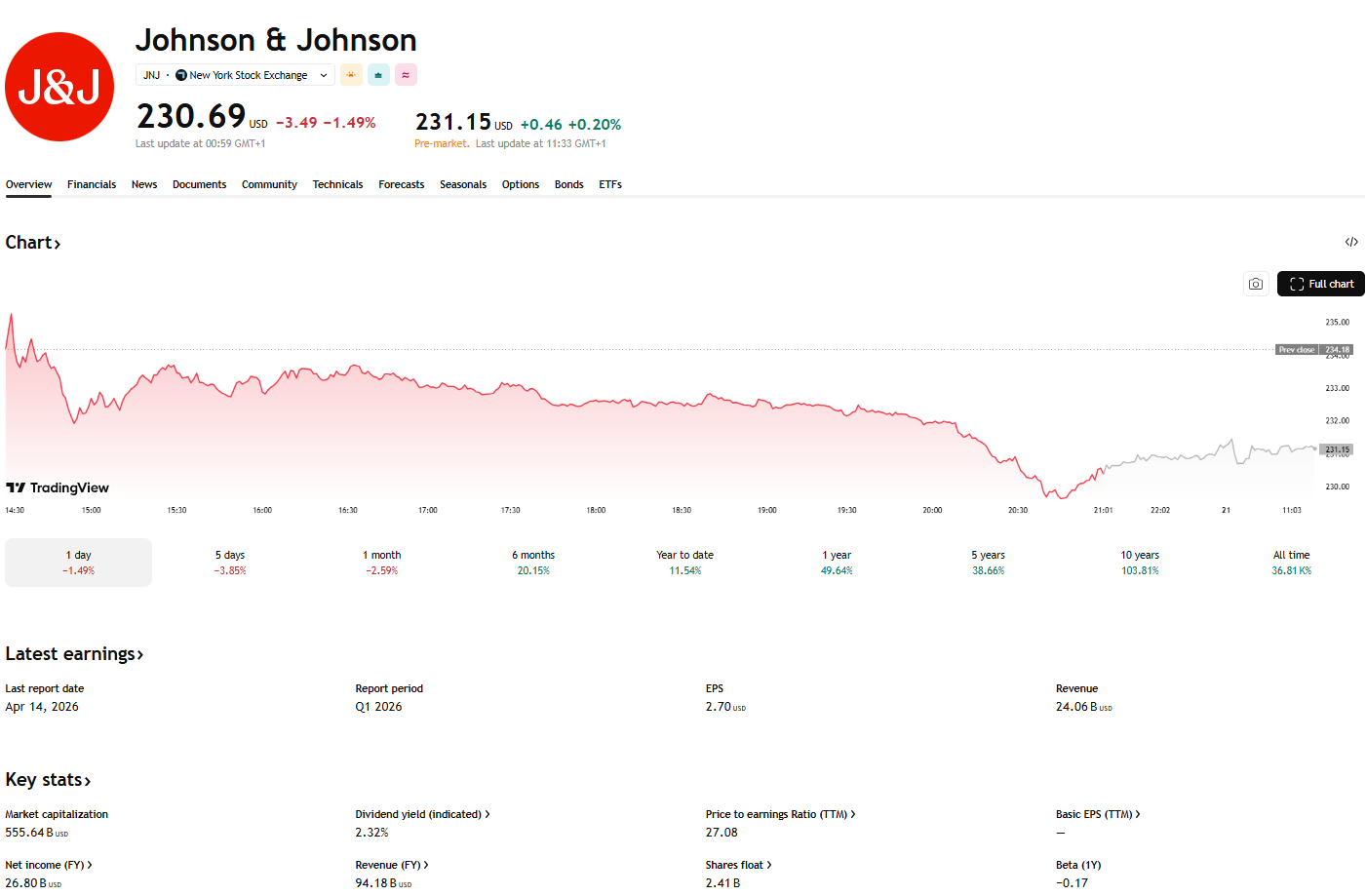 Výkon akcií Johnson & Johnson a základní finanční údaje společnosti. Zdroj: TradingView