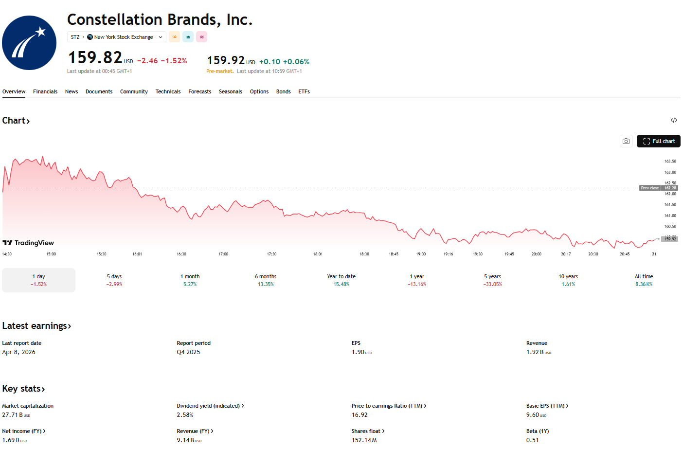 Výkon akcií Constellation Brands a základní finanční údaje společnosti. Zdroj: TradingView
