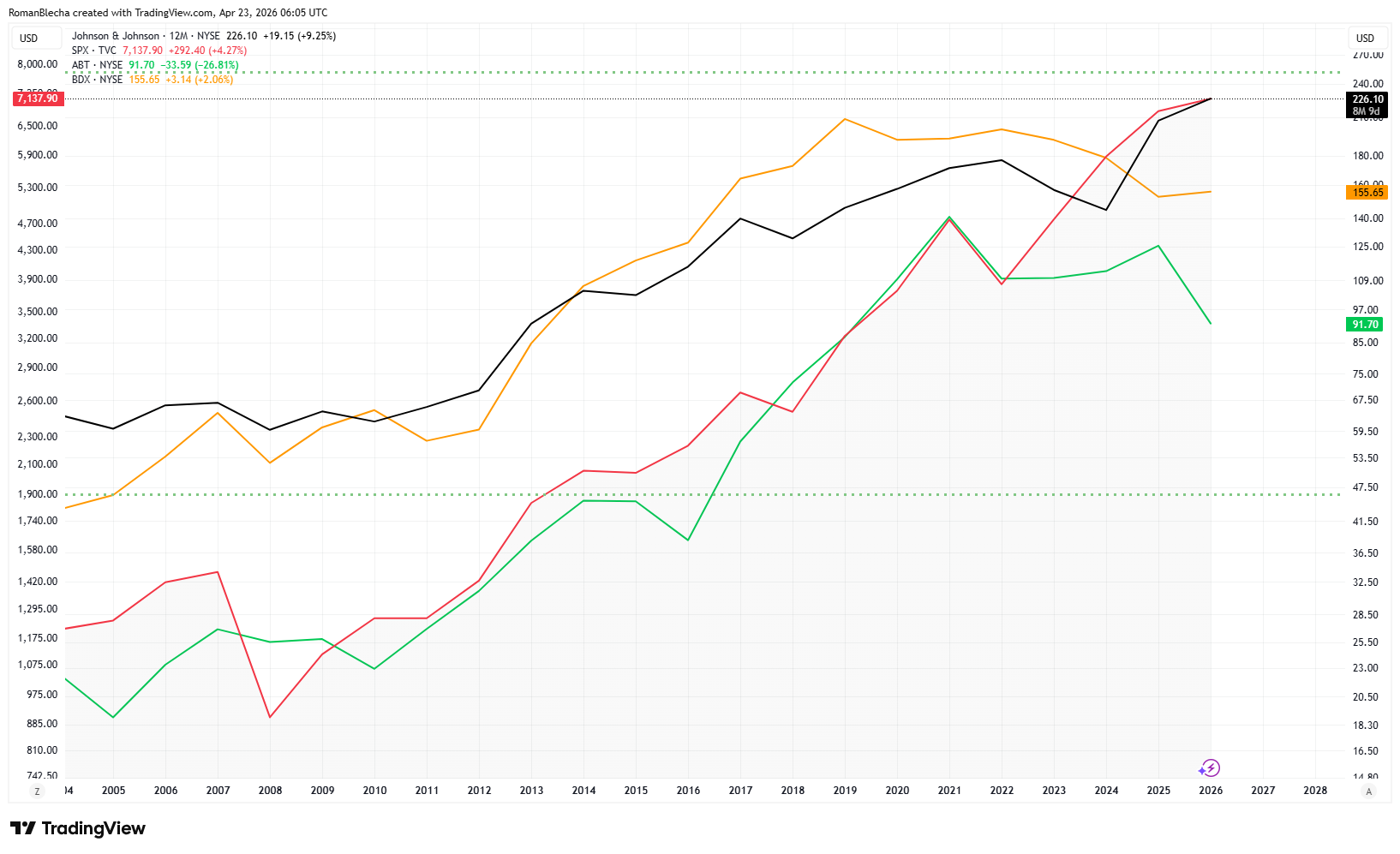 Výkon indexu S&P500 (červená) vs. zdravotnické akcie Johnson & Johnson (černá), Abbott Laboratories (zelená) a Becton, Dickinson (oranžová). Zdroj TradingView