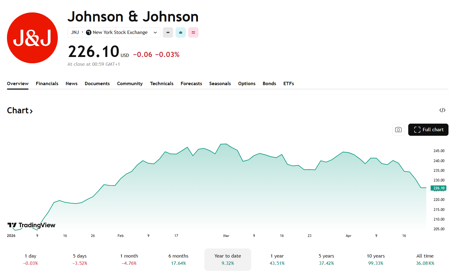 Akcie Johnson & Johnson si letos udržují stabilní růst, i přes krátkodobé výkyvy. 