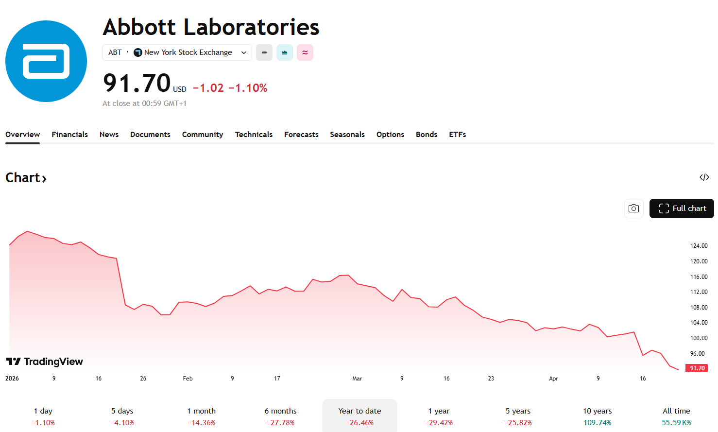 Navzdory poklesu ceny Abbott Laboratories zůstává stabilním hráčem s konzistentními výsledky 