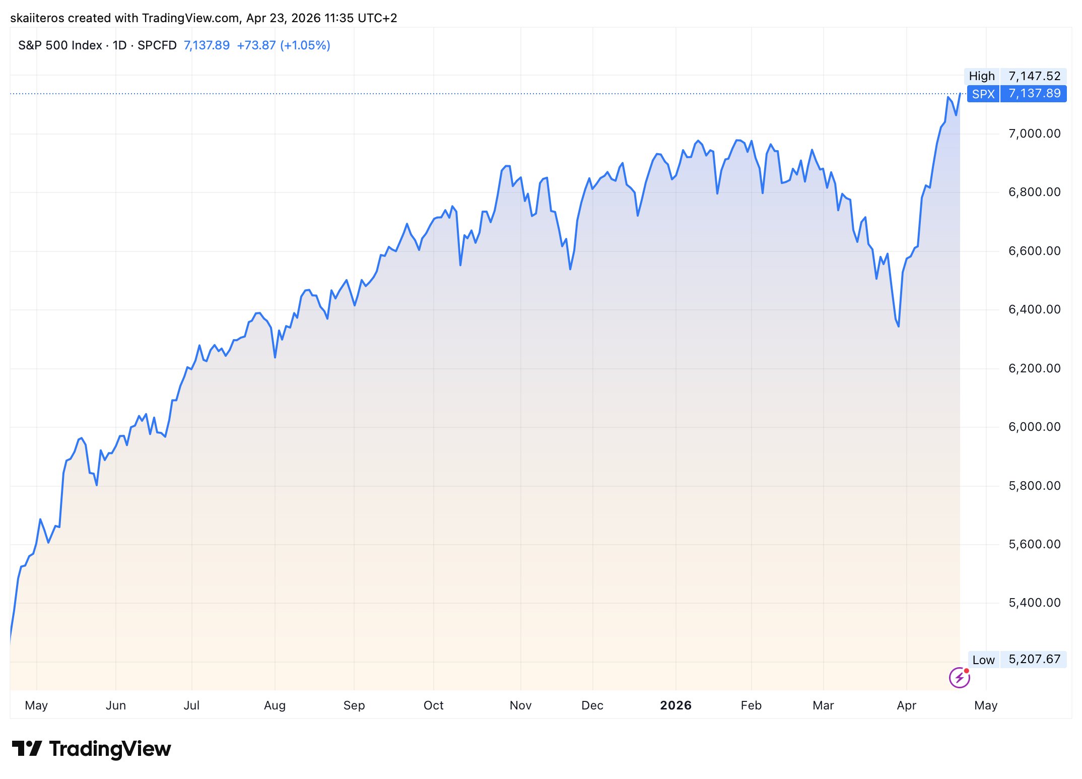 Vývoj akciového indexu S&P 500 za poslední rok. Zdroj: tradingview.com