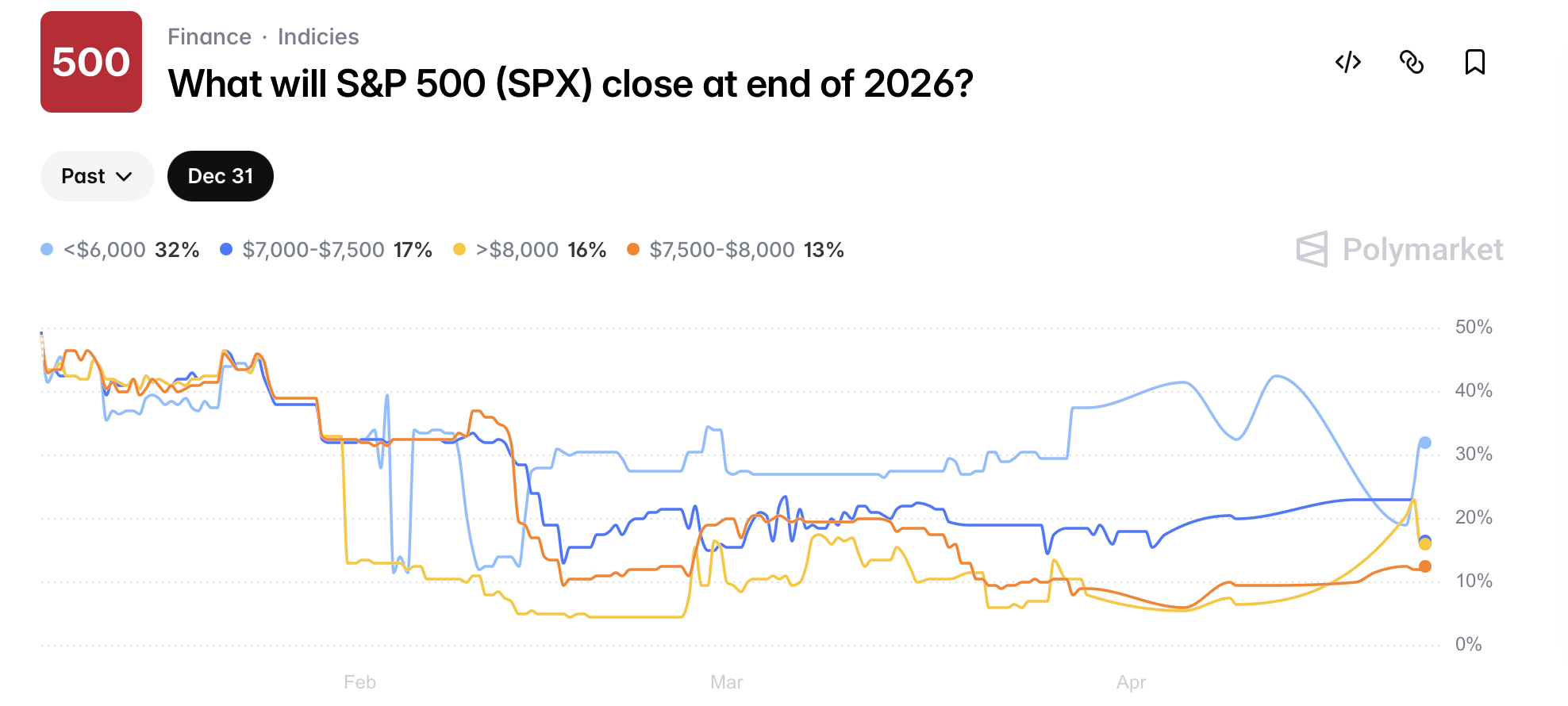 I přes pozitivní prognózy sází třetina obchodníku na polymarketu, že index S&P 500 uzavře rok pod hranicí 6000 bodů. Zdroj: polymarfet.com