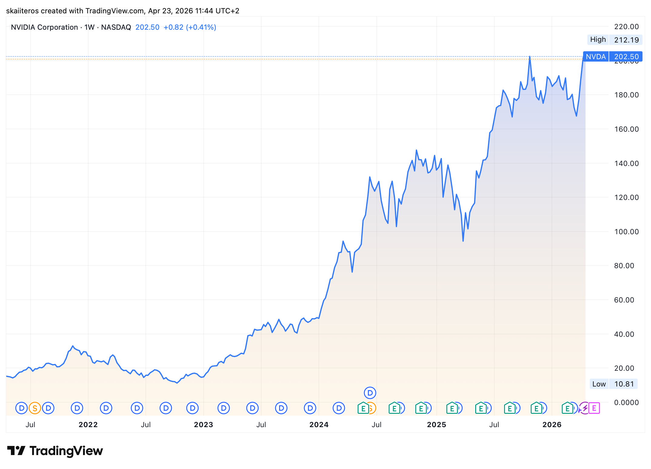 Absolutní vítěz AI horečky, společnost Nvidia, za posledních 5 let vykázala nárůst o 1200 %. Zdroj: tradingview.com