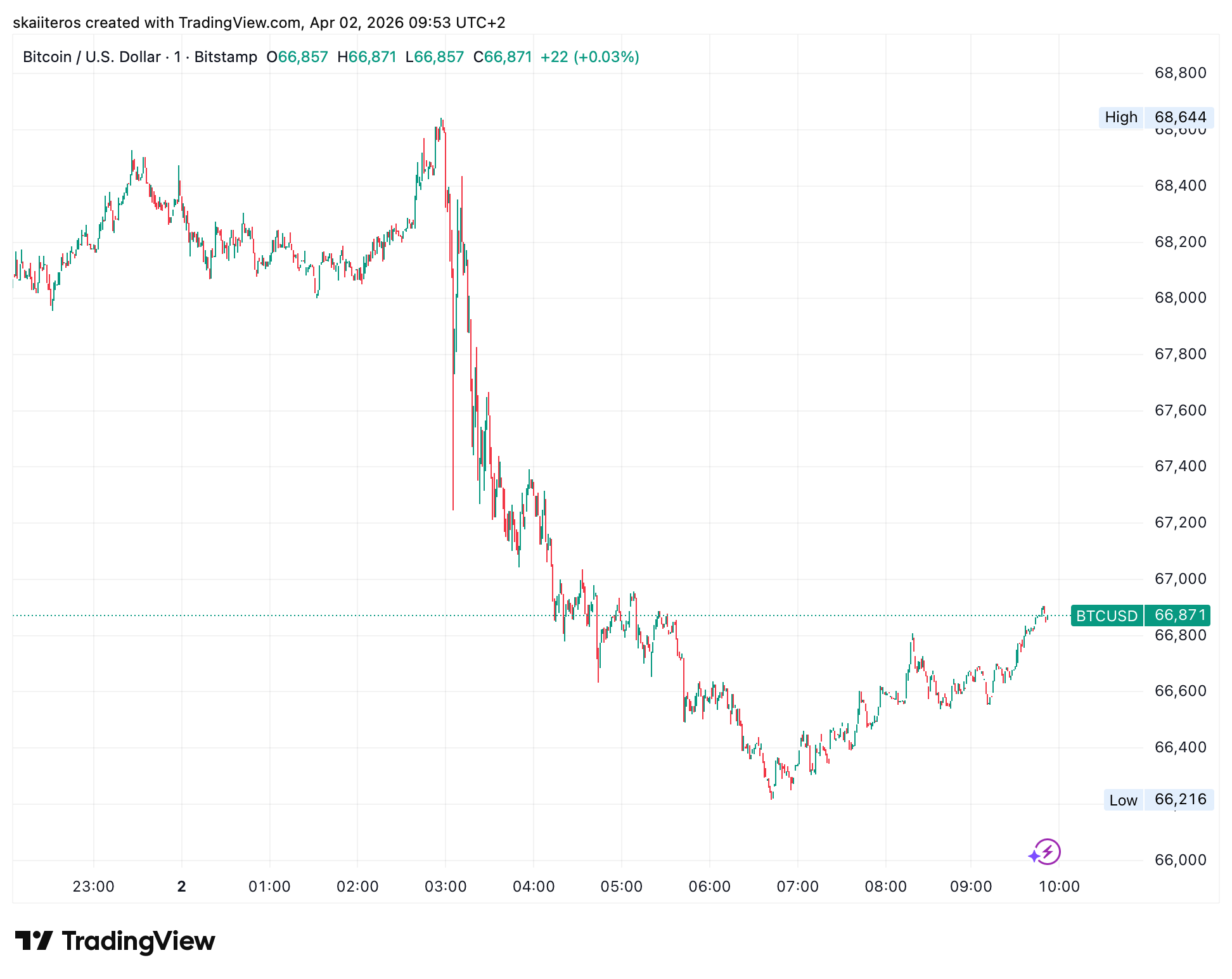 Projev Donalda Trumpa poslal bitcoin až k 66 000 USD. Zdroj: tradingview.com