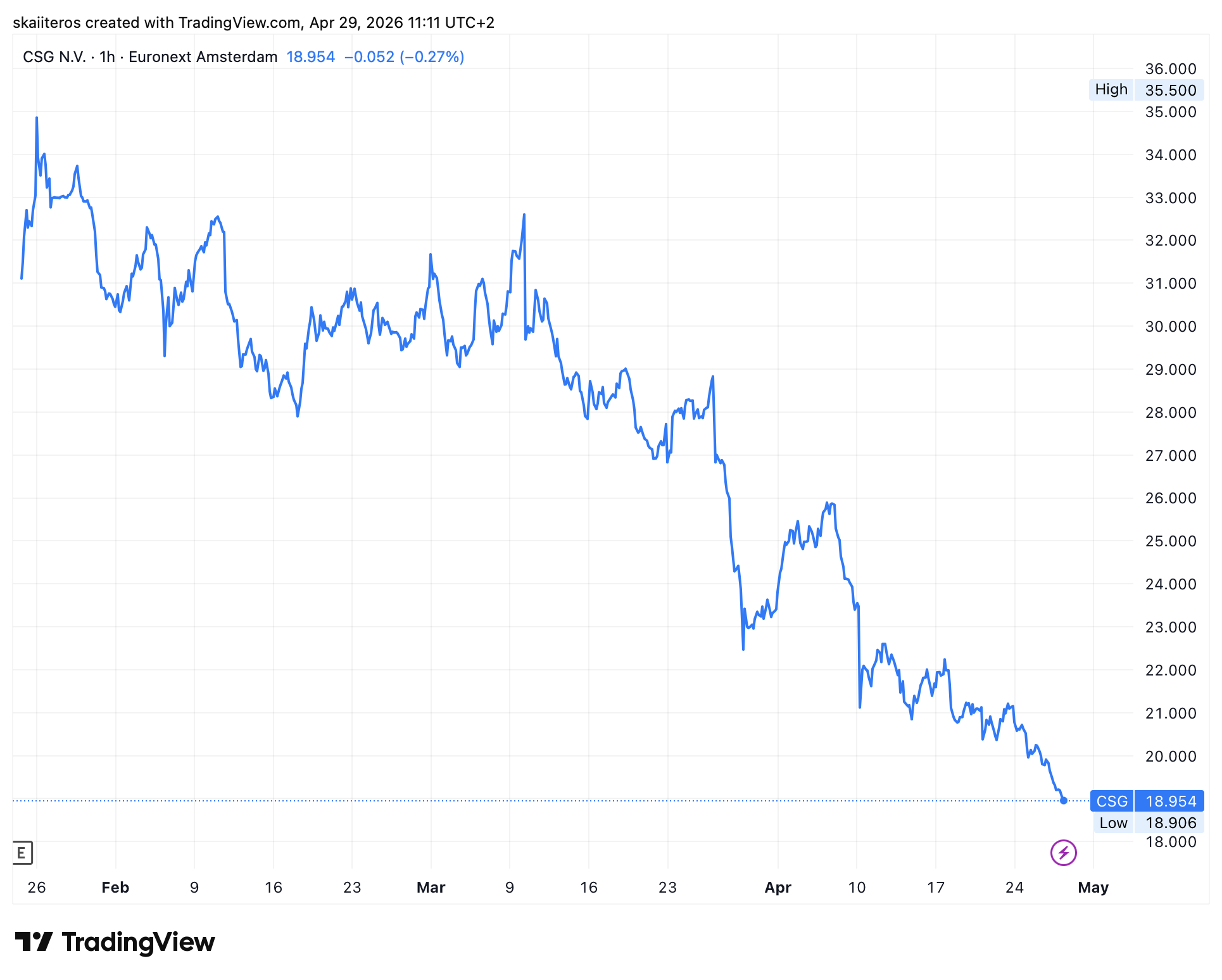Akcie CSG se od vrcholu propadly o bezmála 50 %. Zdroj: tradingview.com
