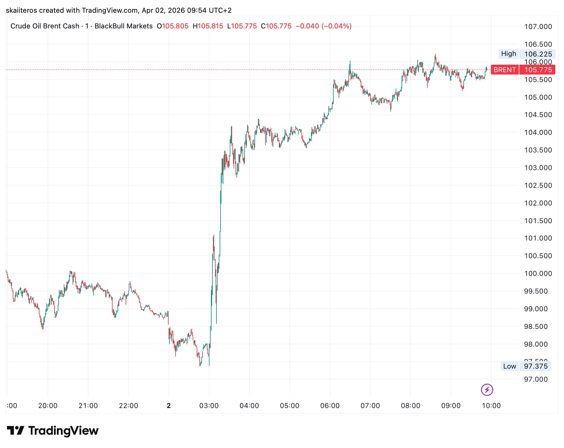 Cena ropy opět vystřelila nad 100 USD za barel. Zdroj: tradingview.com