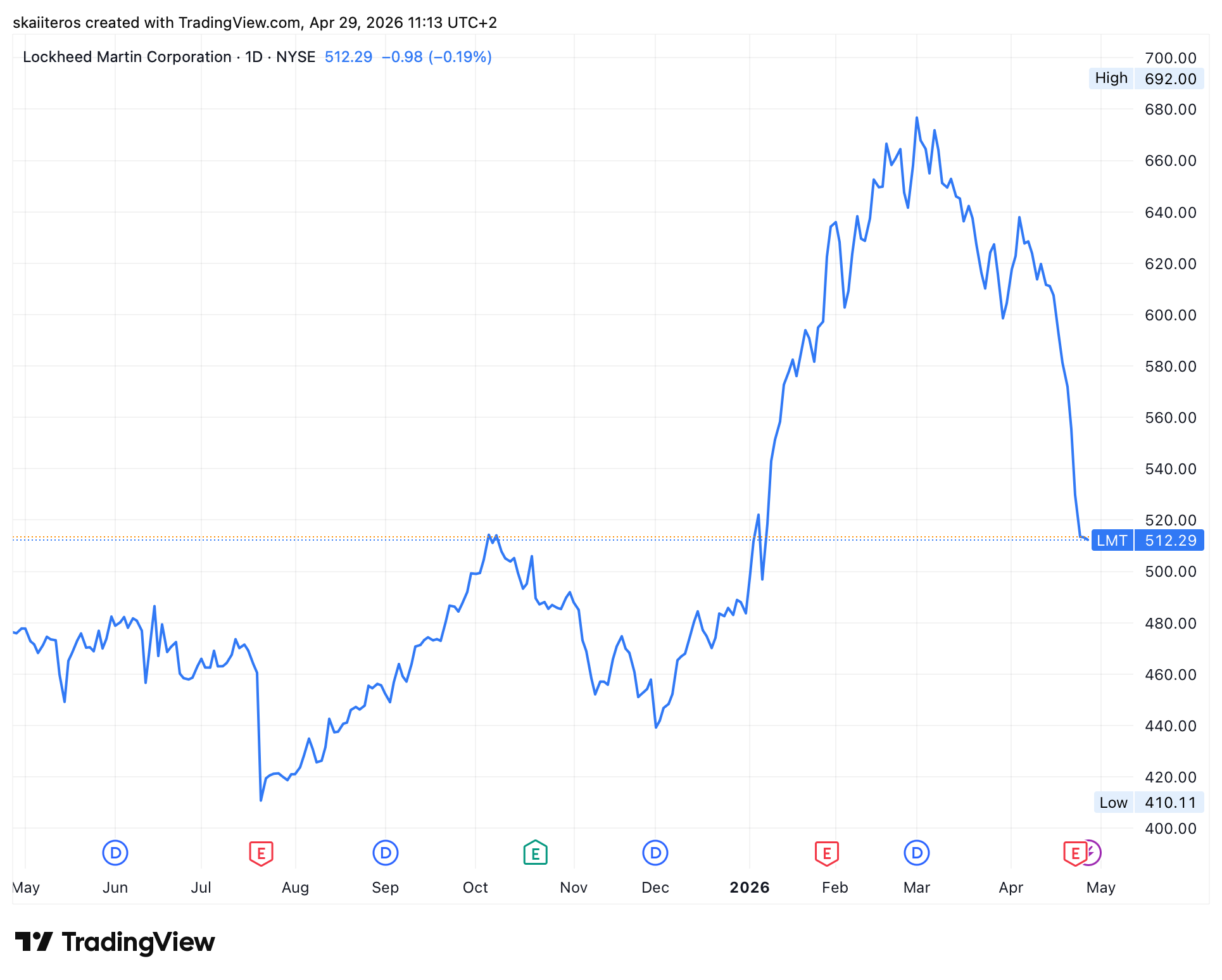 Neklesá pouze CSG. Vývoj akcií Lockheed Martin za poslední rok. Zdroj: tradingview.com