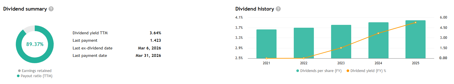 PepsiCo patří mezi stabilní dividendové akcie – výnos přes 3,5 % a rostoucí dividenda potvrzují silnou návratnost pro investory.