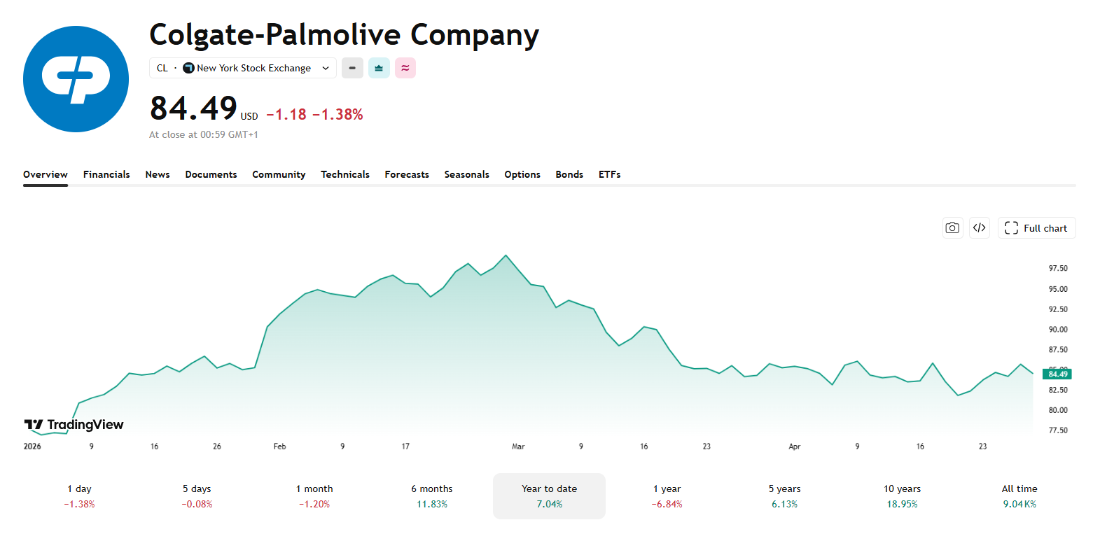 Colgate-Palmolive si drží stabilní výkonnost – i přes krátkodobé výkyvy zůstává titul v plusu a potvrzuje svůj defenzivní charakter.