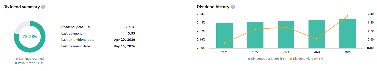 Dividendová politika Colgate-Palmolive zůstává stabilní – výnos okolo 2,4 % a rostoucí dividenda potvrzují pozici mezi spolehlivými dividendovými akciemi.