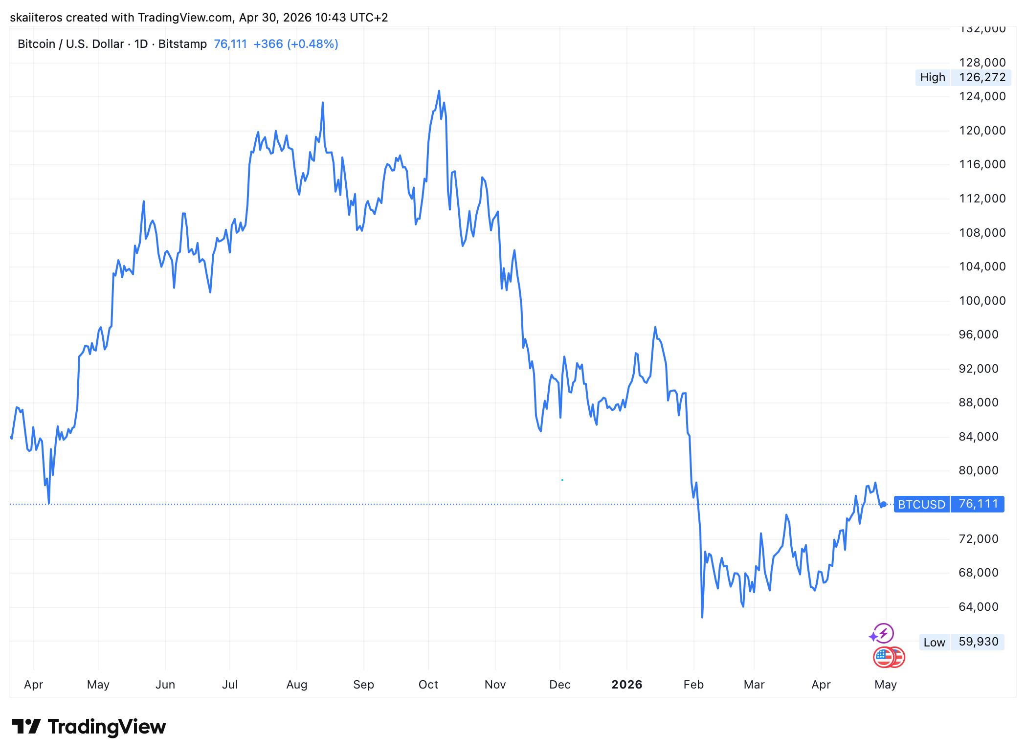 Bylo 60 tisíc dno bear marketu, nebo se podíváme ještě níže? Zdroj: tradingview.com