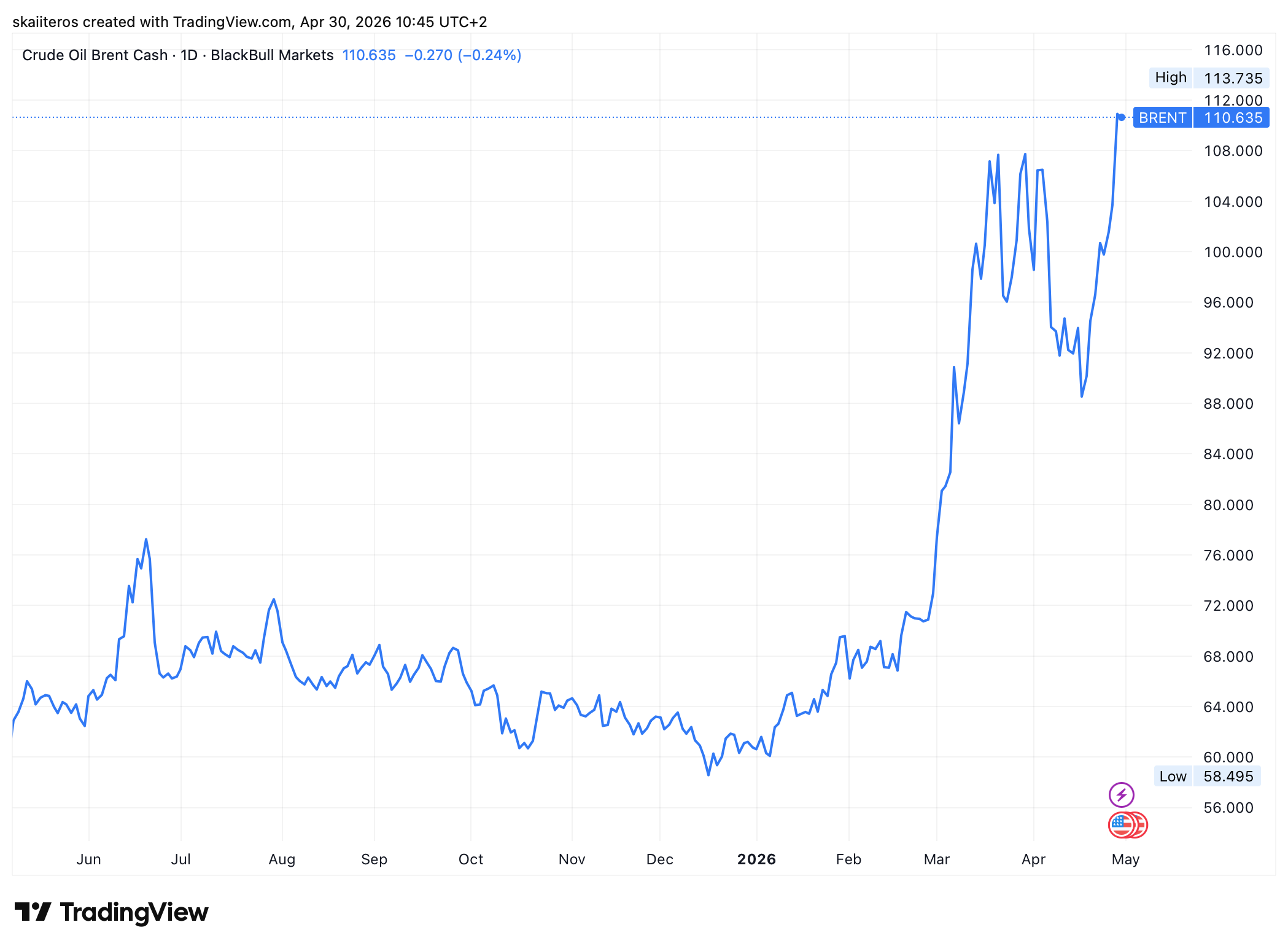 Cena ropy překonala 110 dolarů za barel. Zdroj: tradingview.com