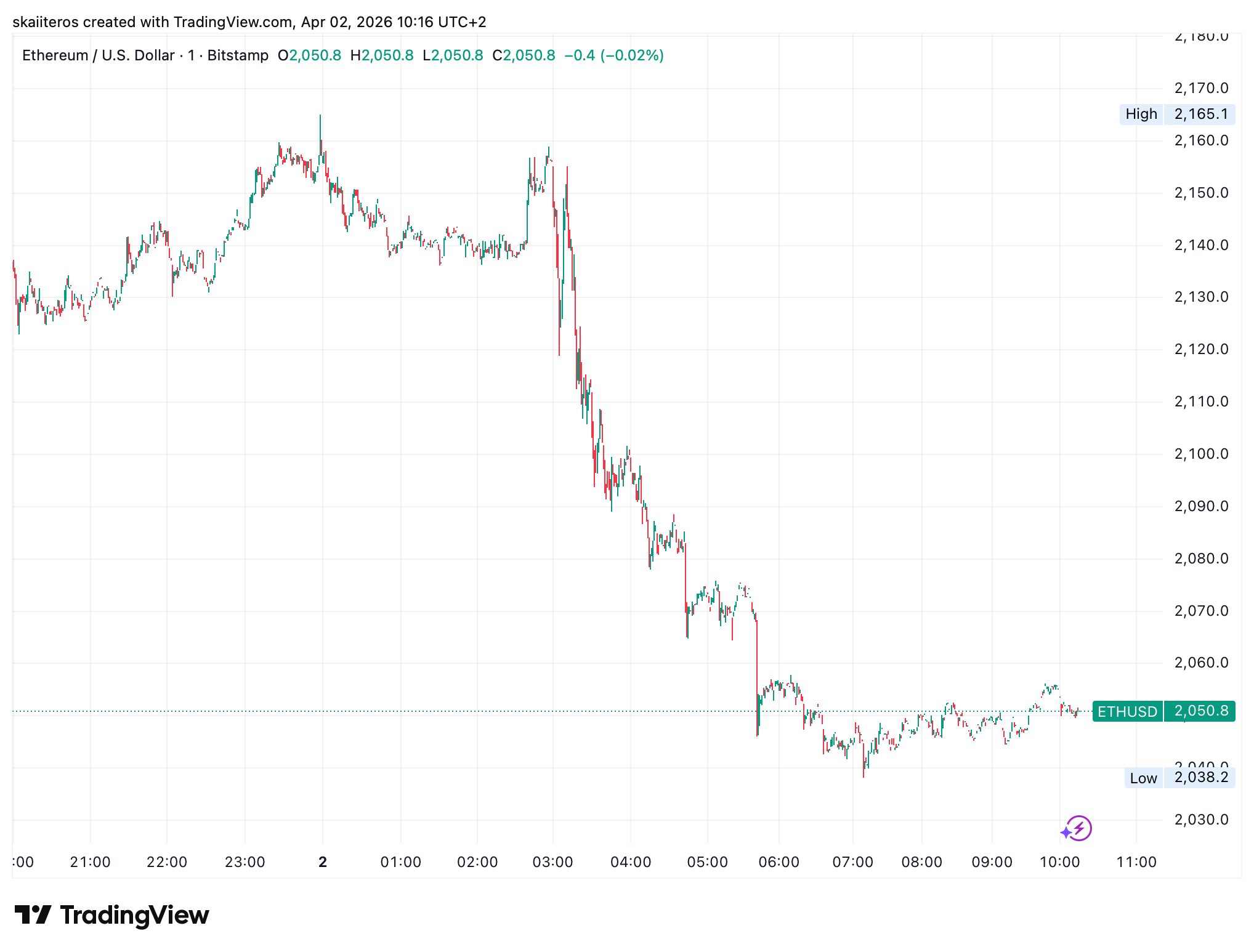 Projev Donalda Trumpa poslal Ether k hranici 2000 USD. Zdroj: tradingview.com