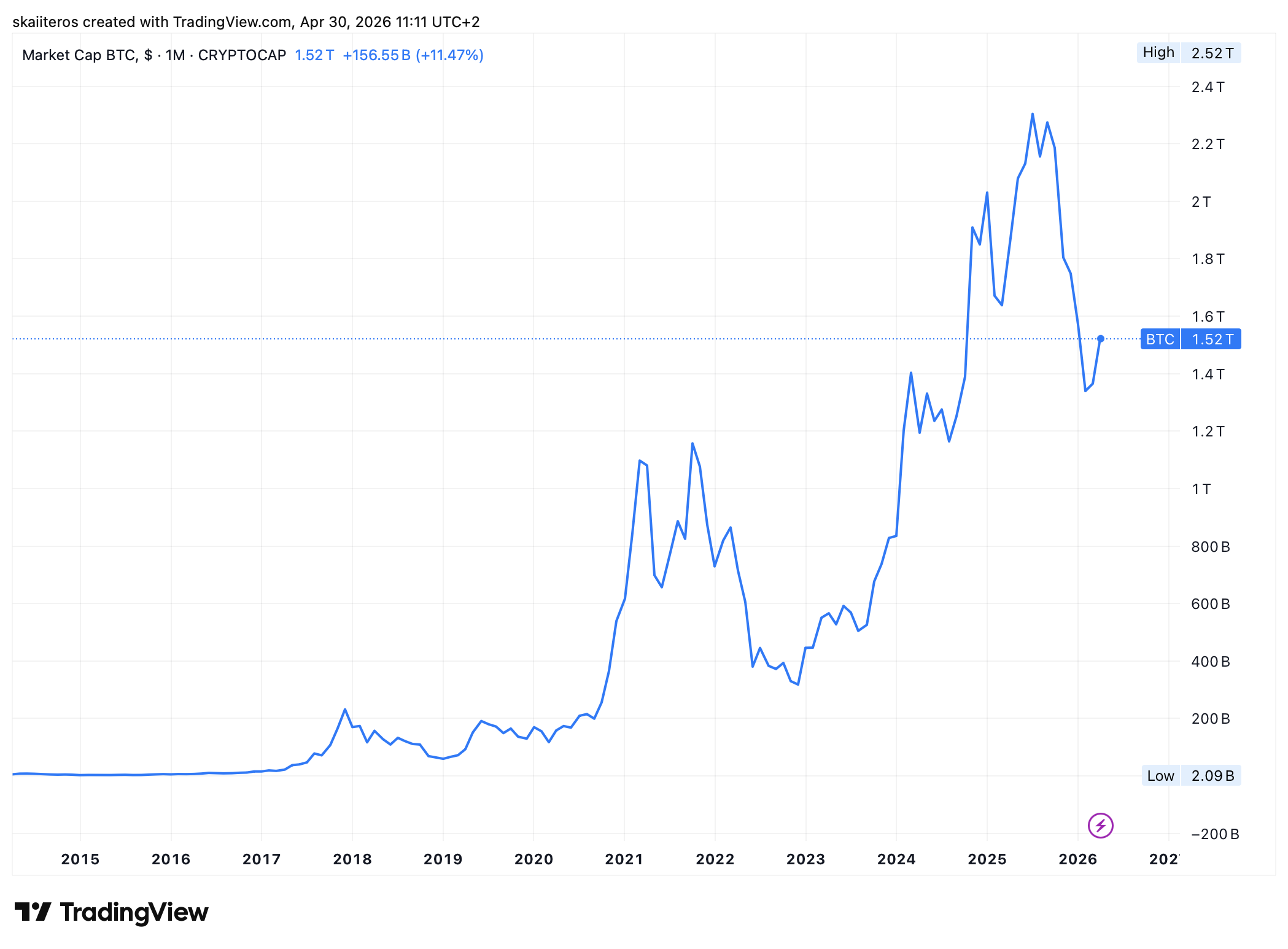 Tržní kapitalizace bitcoinu v současné chvíli lehce přesahuje 1.5 bilionu dolarů. Zdroj: tradingview.com