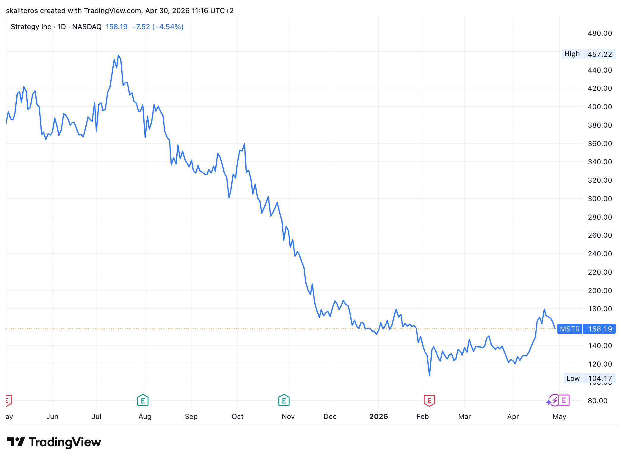Akcie společnosti Strategy za poslední rok klesly o více jak 50 %. Zdroj: tradingview.com