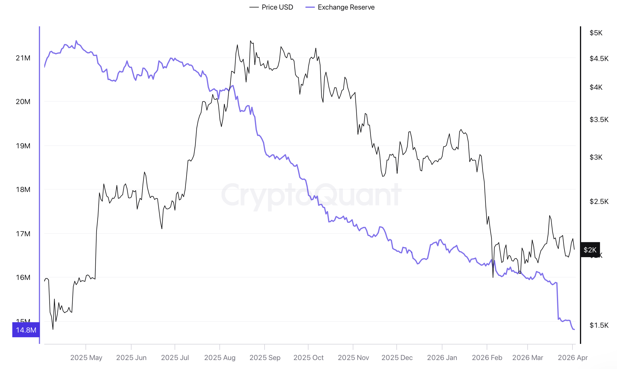 Počet ETH na burzách klesl za poslední rok o bezmála 5 milionů. Zdroj: cryptoquant.com