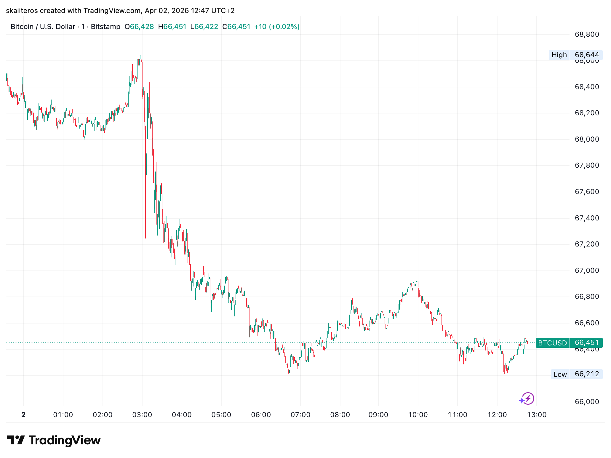 Cena bitcoinu reagovala poklesem až k hranici 66 000 dolarů. Zdroj: tradingview.com